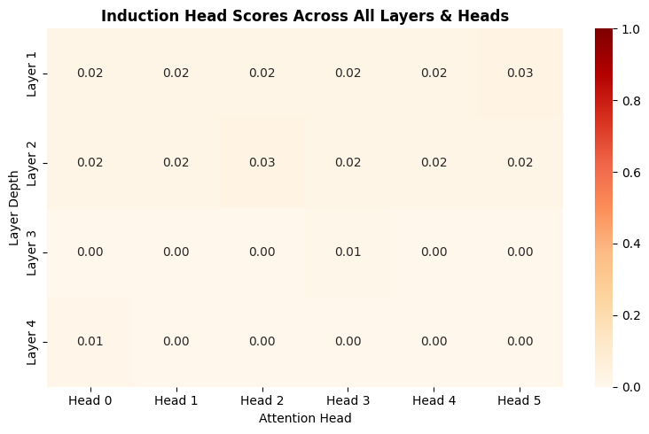 chart showing measure of induction head scores for each block and head