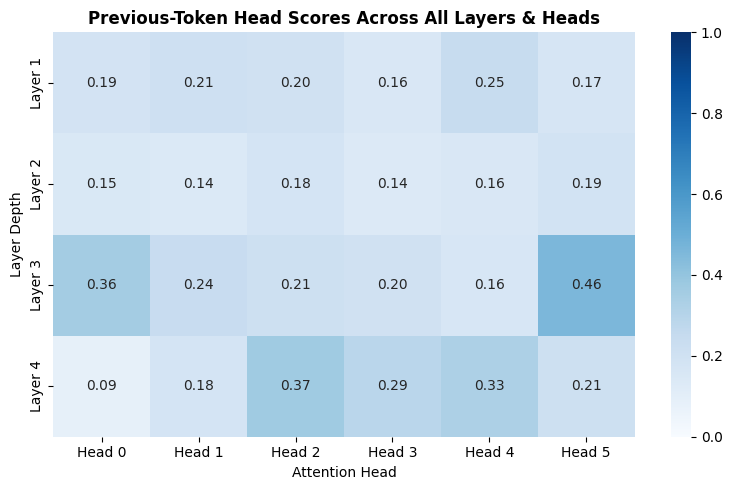 chart showing measure of previous token head scores for each block and head