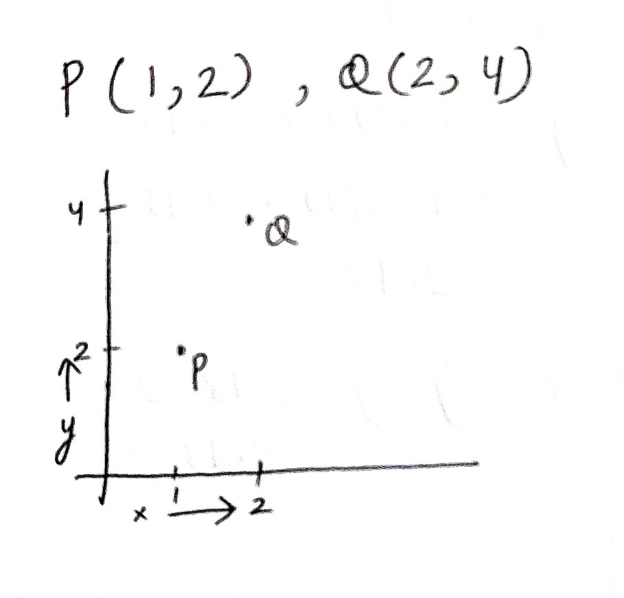 The two points plotted on a 2D coordinate system